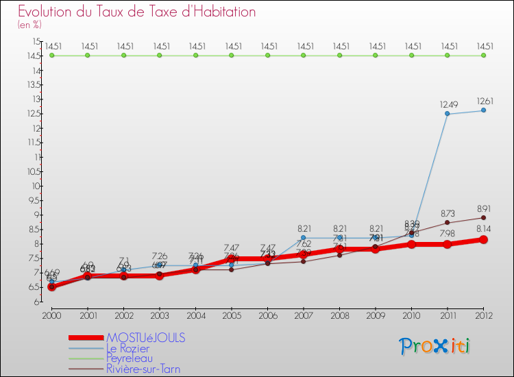 Evolution du taux de la taxe d'habitation pour MOSTUéJOULS et les communes proches Comparaison des taux de la taxe d'habitation pour MOSTUéJOULS et les communes voisines