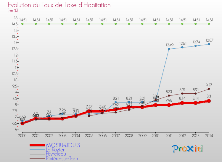 Evolution du taux de la taxe d'habitation pour MOSTUéJOULS et les communes proches de 2000 à 2014 Comparaison des taux de la taxe d'habitation pour MOSTUéJOULS et les communes voisines de 2000 à 2014
