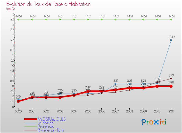 Evolution du taux de la taxe d'habitation pour MOSTUéJOULS et les communes proches Comparaison des taux de la taxe d'habitation pour MOSTUéJOULS et les communes voisines