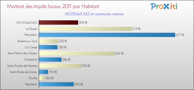 Montant des impôts locaux par Habitant pour MOSTUéJOULS et les communes proches Comparaison des impôts locaux par habitant pour MOSTUéJOULS et les communes voisines