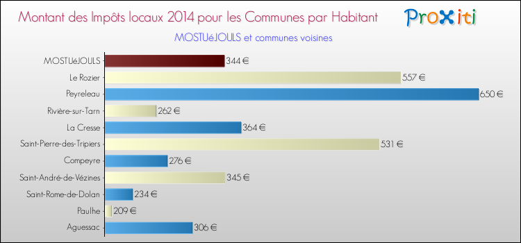 Montant des impôts locaux par Habitant pour MOSTUéJOULS et les communes proches en 2014 Comparaison des impôts locaux par habitant pour MOSTUéJOULS et les communes voisines en 2014