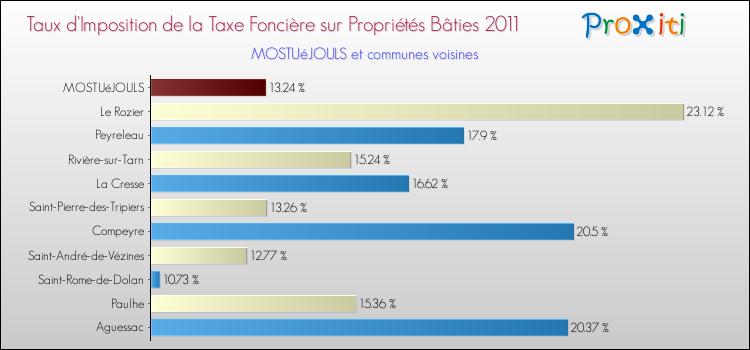 Taux d'imposition de la taxe foncière sur le bati 2011 pour MOSTUéJOULS et les communes proches Comparaison des taux d'imposition de la taxe foncière sur le bati 2011 pour MOSTUéJOULS et les communes voisines