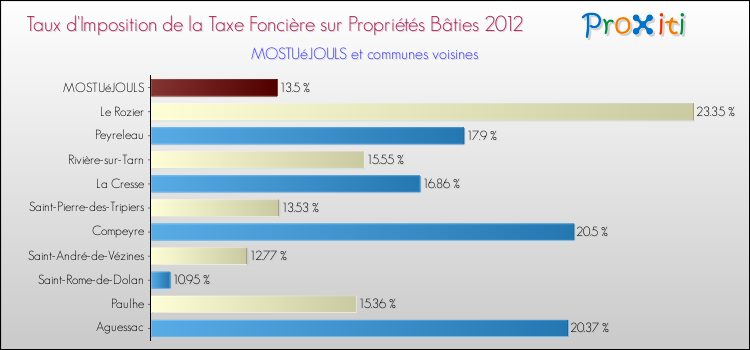 Taux d'imposition de la taxe foncière sur le bati 2012 pour MOSTUéJOULS et les communes proches Comparaison des taux d'imposition de la taxe foncière sur le bati 2012 pour MOSTUéJOULS et les communes voisines