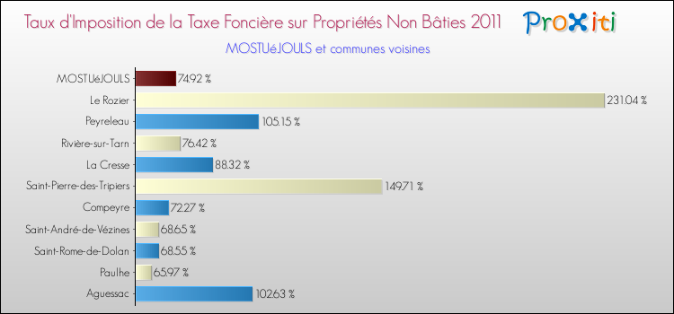 Taux d'imposition de la taxe foncière sur les immeubles et terrains non batis 2011 pour MOSTUéJOULS et les communes proches Comparaison des taux d'imposition de la taxe foncière sur les immeubles et terrains non batis 2011 pour MOSTUéJOULS et les communes voisines