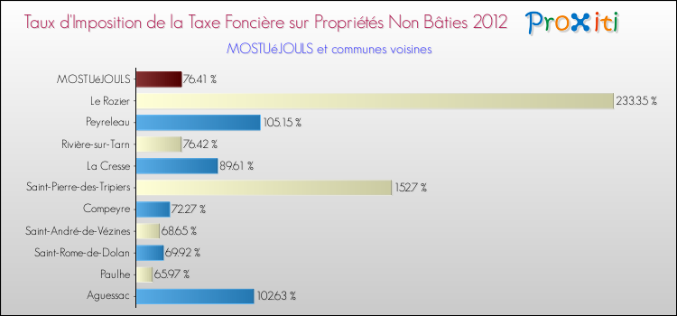 Taux d'imposition de la taxe foncière sur les immeubles et terrains non batis 2012 pour MOSTUéJOULS et les communes proches Comparaison des taux d'imposition de la taxe foncière sur les immeubles et terrains non batis 2012 pour MOSTUéJOULS et les communes voisines