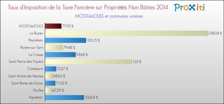 Taux d'imposition de la taxe foncière sur les immeubles et terrains non batis 2014 pour MOSTUéJOULS et les communes proches Comparaison des taux d'imposition de la taxe foncière sur les immeubles et terrains non batis 2014 pour MOSTUéJOULS et les communes voisines