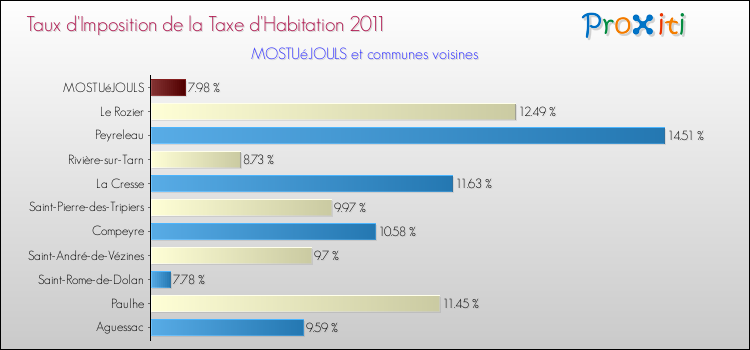 Taux d'imposition de la taxe d'habitation 2011 pour MOSTUéJOULS et les communes proches Comparaison des taux d'imposition de la taxe d'habitation 2011 pour MOSTUéJOULS et les communes voisines