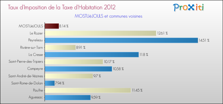 Taux d'imposition de la taxe d'habitation 2012 pour MOSTUéJOULS et les communes proches Comparaison des taux d'imposition de la taxe d'habitation 2012 pour MOSTUéJOULS et les communes voisines