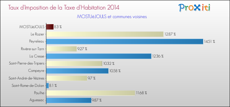 Taux d'imposition de la taxe d'habitation 2014 pour MOSTUéJOULS et les communes proches Comparaison des taux d'imposition de la taxe d'habitation 2014 pour MOSTUéJOULS et les communes voisines
