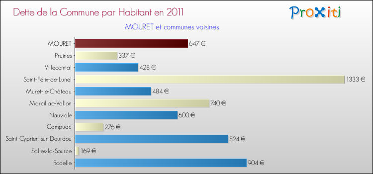 Dette par habitant de la commune en 2011 pour MOURET et les communes proches Comparaison de la dette par habitant de la commune en 2011 pour MOURET et les communes voisines