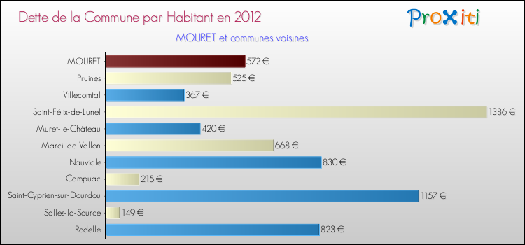 Dette par habitant de la commune en 2012 pour MOURET et les communes proches Comparaison de la dette par habitant de la commune en 2012 pour MOURET et les communes voisines