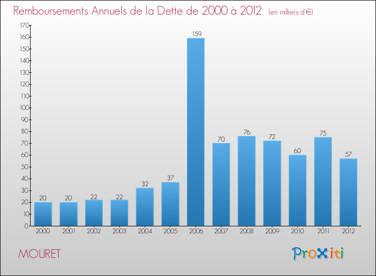Evolution de l'annuité de la dette pour la commune de MOURET de 2000 à 2012 Annuités de la dette pour MOURET de 2000 à 2012