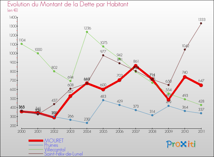 Evolution de la dette par habitant pour la commune de MOURET et les communes proches Comparaison de la dette par habitant pour MOURET et les communes voisines