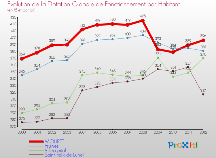 Evolution et montant de la dotation globale de fonctionnement par Habitant pour MOURET et les communes proches Comparaison des dotations globales de fonctionnement par habitant pour MOURET et les communes voisines