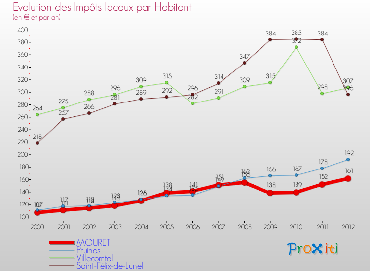 Evolution et montant des impôts locaux par Habitant pour MOURET et les communes proches Comparaison des impôts locaux par habitant pour MOURET et les communes voisines