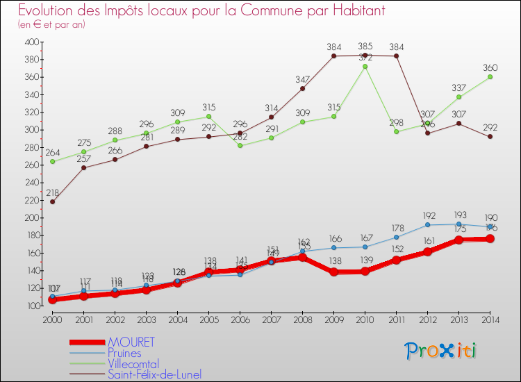 Evolution et montant des impôts locaux par Habitant pour MOURET et les communes proches de 2000 à 2014 Comparaison des impôts locaux par habitant pour MOURET et les communes voisines de 2000 à 2014