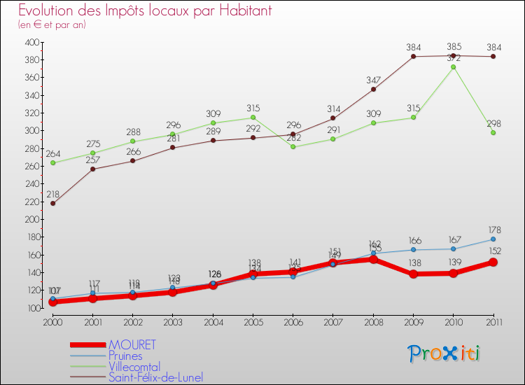 Evolution et montant des impôts locaux par Habitant pour MOURET et les communes proches Comparaison des impôts locaux par habitant pour MOURET et les communes voisines