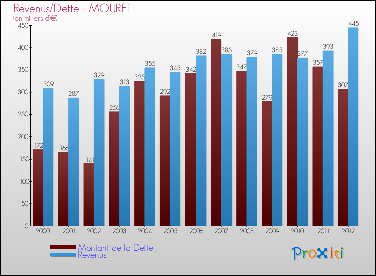 Evolution comparée de la dette et des revenus pour la commune de MOURET de 2000 à 2012 Comparaison de la dette et des revenus pour MOURET de 2000 à 2012
