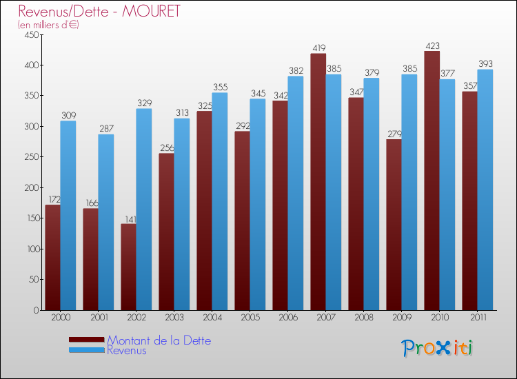 Evolution comparée de la dette et des revenus pour la commune de MOURET de 2000 à 2011 Comparaison de la dette et des revenus pour MOURET de 2000 à 2011