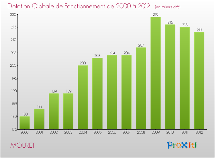 Evolution du montant de la Dotation Globale de Fonctionnement pour la commune de MOURET de 2000 à 2012 Evolution du montant de la Dotation Globale de Fonctionnement pour MOURET de 2000 à 2012