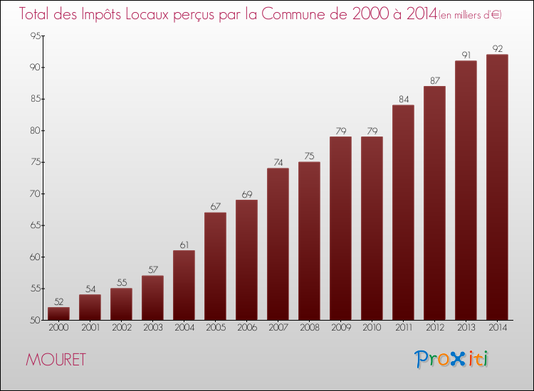 Evolution des Impôts Locaux pour la commune de MOURET de 2000 à 2014 Evolution des Impôts Locaux pour MOURET de 2000 à 2014