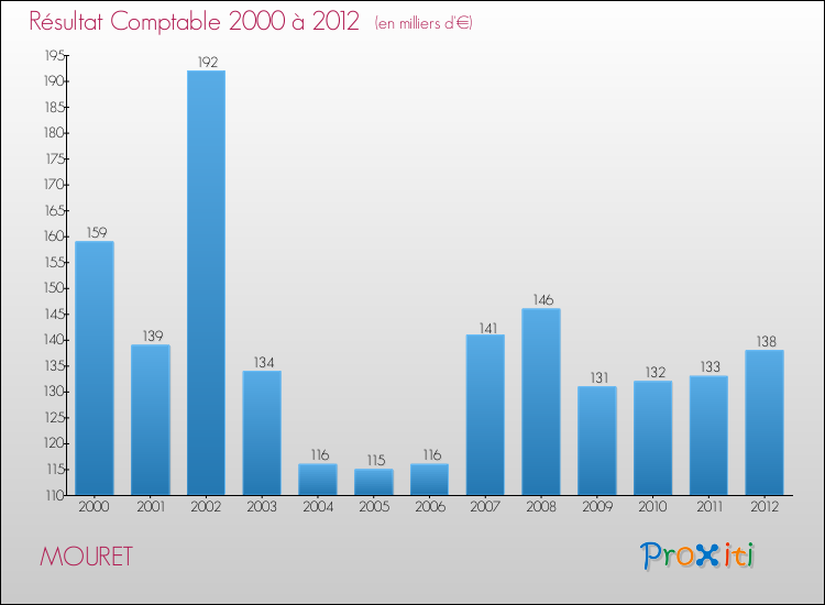Evolution du résultat comptable pour la commune de MOURET de 2000 à 2012 Evolution du résultat comptable pour MOURET de 2000 à 2012