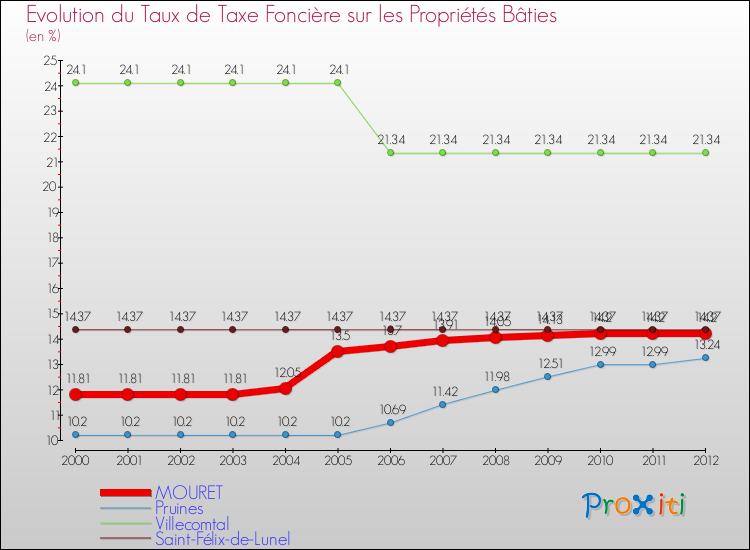 Evolution du taux de la taxe foncière sur le bati pour MOURET et les communes proches de 2000 à 2012 Comparaison des taux de taxe foncière sur le bati pour MOURET et les communes voisines de 2000 à 2012