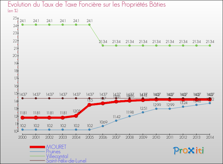 Evolution du taux de la taxe foncière sur le bati pour MOURET et les communes proches de 2000 à 2014 Comparaison des taux de taxe foncière sur le bati pour MOURET et les communes voisines de 2000 à 2014