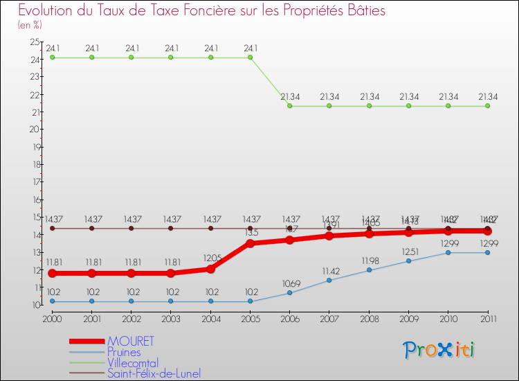 Evolution du taux de la taxe foncière sur le bati pour MOURET et les communes proches Comparaison des taux de taxe foncière sur le bati pour MOURET et les communes voisines