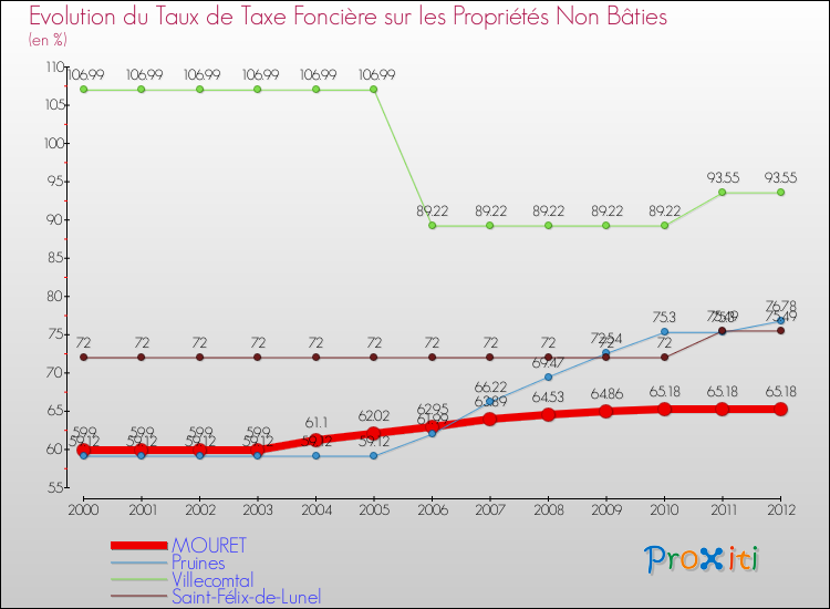 Evolution du taux de la taxe foncière sur les immeubles et terrains non batis pour MOURET et les communes proches de 2000 à 2012 Comparaison des taux de la taxe foncière sur les immeubles et terrains non batis pour MOURET et les communes voisines de 2000 à 2012