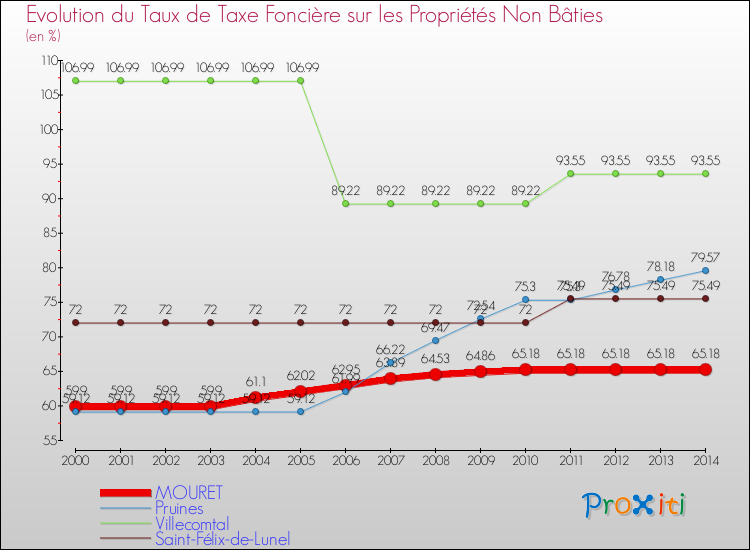Evolution du taux de la taxe foncière sur les immeubles et terrains non batis pour MOURET et les communes proches de 2000 à 2014 Comparaison des taux de la taxe foncière sur les immeubles et terrains non batis pour MOURET et les communes voisines de 2000 à 2014