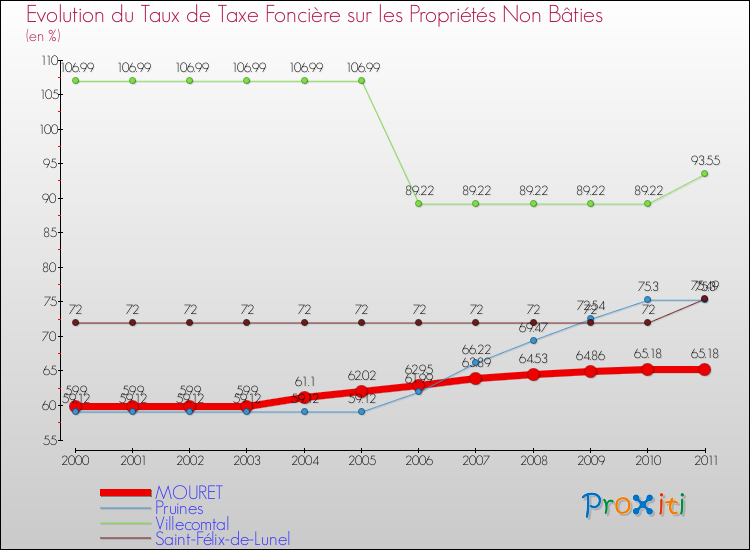 Evolution du taux de la taxe foncière sur les immeubles et terrains non batis pour MOURET et les communes proches Comparaison des taux de la taxe foncière sur les immeubles et terrains non batis pour MOURET et les communes voisines