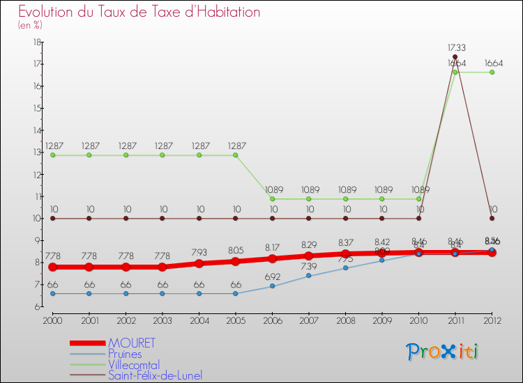 Evolution du taux de la taxe d'habitation pour MOURET et les communes proches Comparaison des taux de la taxe d'habitation pour MOURET et les communes voisines