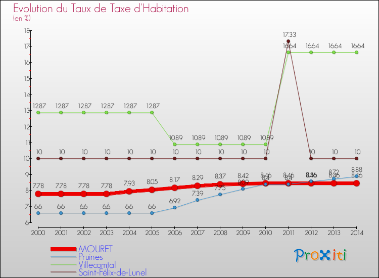 Evolution du taux de la taxe d'habitation pour MOURET et les communes proches de 2000 à 2014 Comparaison des taux de la taxe d'habitation pour MOURET et les communes voisines de 2000 à 2014