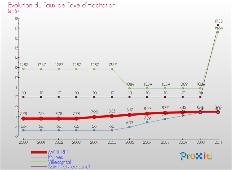 Evolution du taux de la taxe d'habitation pour MOURET et les communes proches Comparaison des taux de la taxe d'habitation pour MOURET et les communes voisines