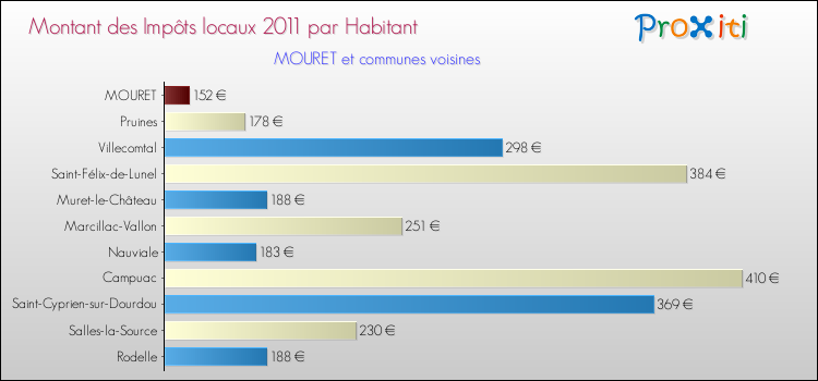 Montant des impôts locaux par Habitant pour MOURET et les communes proches Comparaison des impôts locaux par habitant pour MOURET et les communes voisines