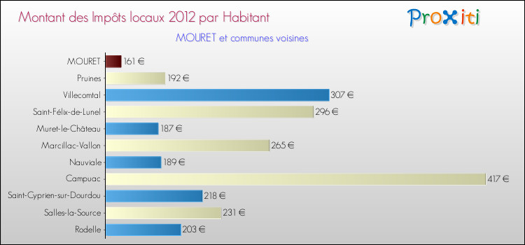 Montant des impôts locaux par Habitant pour MOURET et les communes proches Comparaison des impôts locaux par habitant pour MOURET et les communes voisines