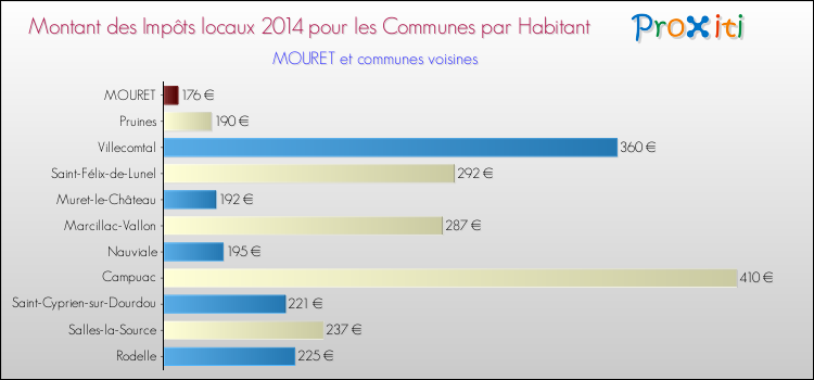 Montant des impôts locaux par Habitant pour MOURET et les communes proches en 2014 Comparaison des impôts locaux par habitant pour MOURET et les communes voisines en 2014