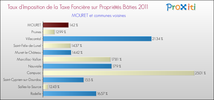 Taux d'imposition de la taxe foncière sur le bati 2011 pour MOURET et les communes proches Comparaison des taux d'imposition de la taxe foncière sur le bati 2011 pour MOURET et les communes voisines