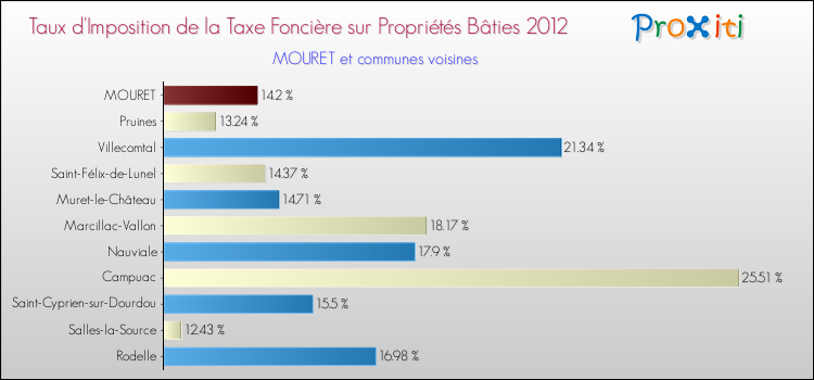 Taux d'imposition de la taxe foncière sur le bati 2012 pour MOURET et les communes proches Comparaison des taux d'imposition de la taxe foncière sur le bati 2012 pour MOURET et les communes voisines
