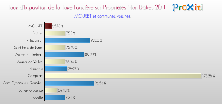 Taux d'imposition de la taxe foncière sur les immeubles et terrains non batis 2011 pour MOURET et les communes proches Comparaison des taux d'imposition de la taxe foncière sur les immeubles et terrains non batis 2011 pour MOURET et les communes voisines