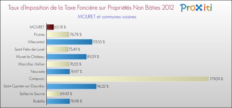 Taux d'imposition de la taxe foncière sur les immeubles et terrains non batis 2012 pour MOURET et les communes proches Comparaison des taux d'imposition de la taxe foncière sur les immeubles et terrains non batis 2012 pour MOURET et les communes voisines
