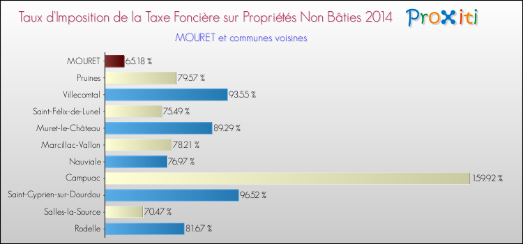 Taux d'imposition de la taxe foncière sur les immeubles et terrains non batis 2014 pour MOURET et les communes proches Comparaison des taux d'imposition de la taxe foncière sur les immeubles et terrains non batis 2014 pour MOURET et les communes voisines