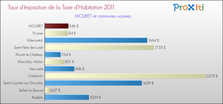 Taux d'imposition de la taxe d'habitation 2011 pour MOURET et les communes proches Comparaison des taux d'imposition de la taxe d'habitation 2011 pour MOURET et les communes voisines