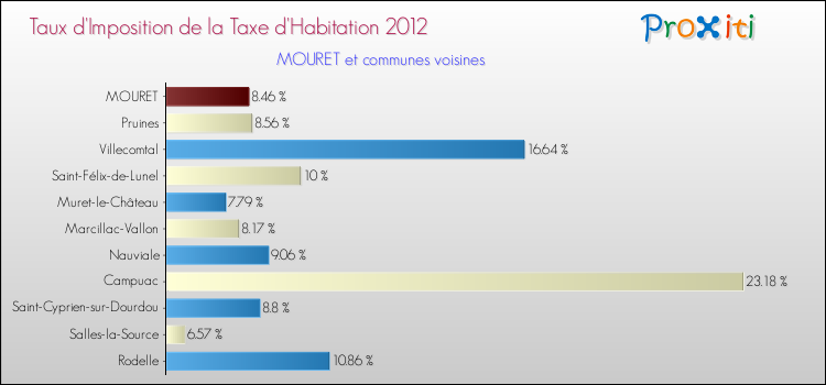 Taux d'imposition de la taxe d'habitation 2012 pour MOURET et les communes proches Comparaison des taux d'imposition de la taxe d'habitation 2012 pour MOURET et les communes voisines