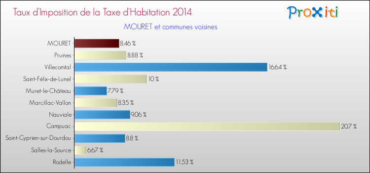 Taux d'imposition de la taxe d'habitation 2014 pour MOURET et les communes proches Comparaison des taux d'imposition de la taxe d'habitation 2014 pour MOURET et les communes voisines
