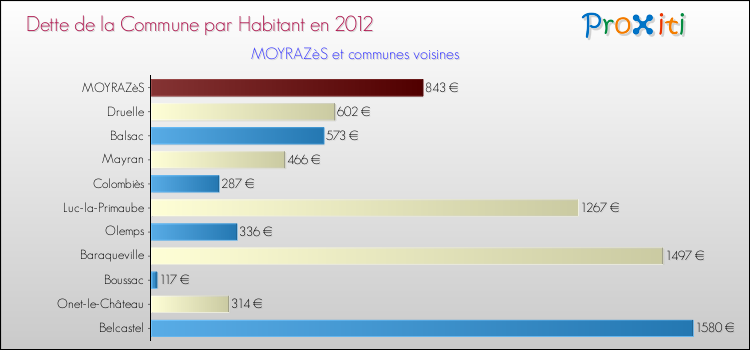 Dette par habitant de la commune en 2012 pour MOYRAZèS et les communes proches Comparaison de la dette par habitant de la commune en 2012 pour MOYRAZèS et les communes voisines