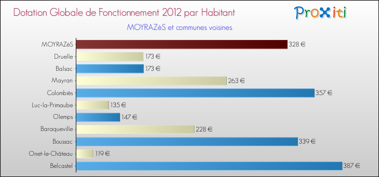 Montant des dotations globales de fonctionnement DGF par Habitant pour MOYRAZèS et les communes proches Comparaison des des dotations globales de fonctionnement DGF par habitant pour MOYRAZèS et les communes voisines