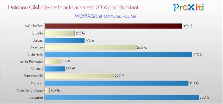 Montant des dotations globales de fonctionnement DGF par Habitant pour MOYRAZèS et les communes proches en 2014. Comparaison des des dotations globales de fonctionnement DGF par habitant pour MOYRAZèS et les communes voisines en 2014.