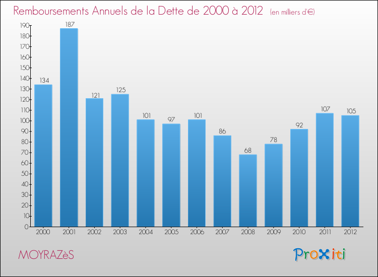 Evolution de l'annuité de la dette pour la commune de MOYRAZèS de 2000 à 2012 Annuités de la dette pour MOYRAZèS de 2000 à 2012
